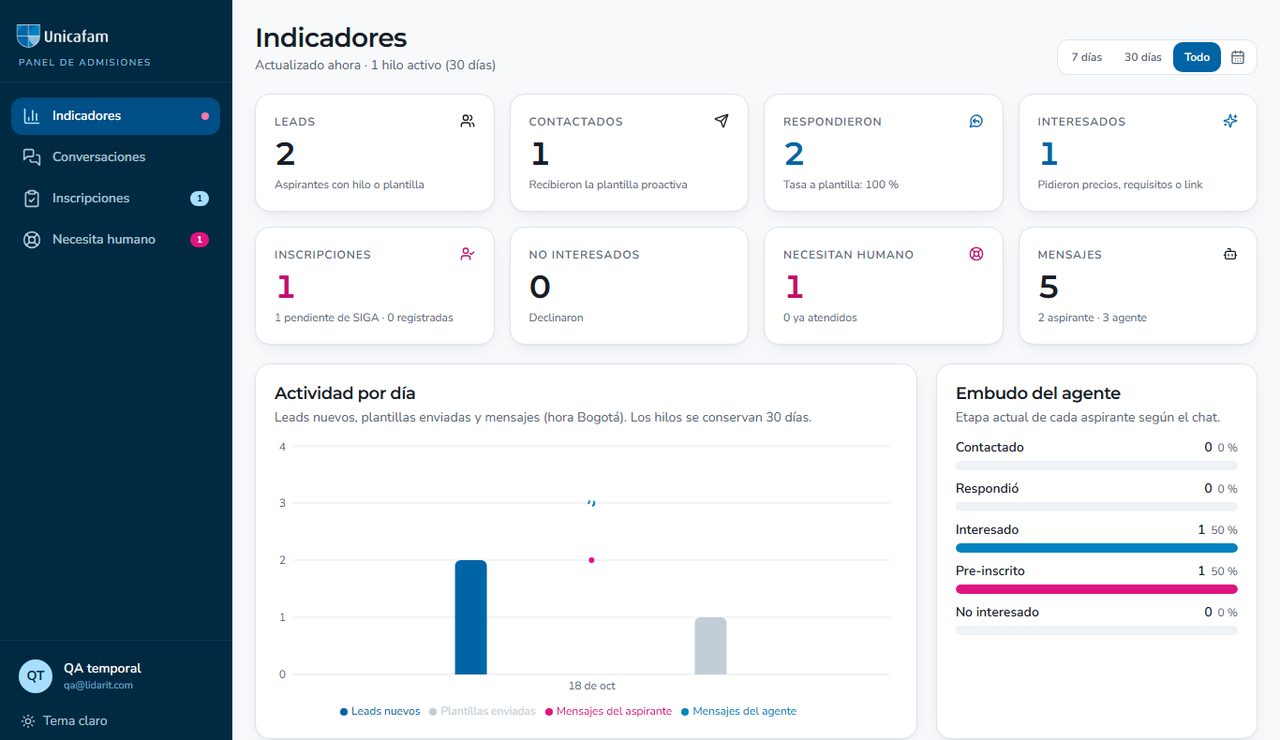 UNICAFAM admissions panel built by LiDARit, shown with test data